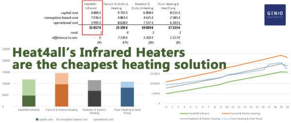 La solución de calefacción con radiadores eléctricos por infrarrojos no es la más económica si se tiene en cuenta solamente el coste de la energía. En aquel caso es la bomba de calor que toma la iniciativa