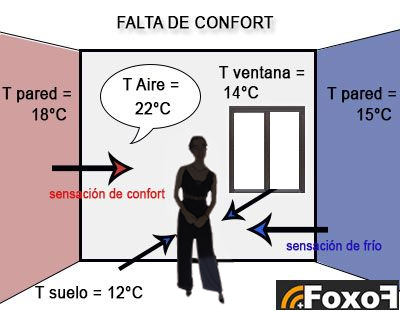 (-) Calefacción por convección: Falta de confort 