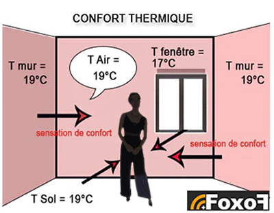 Termostato eficiente: ¡La temperatura de la habitación sólo varía ligeramente en torno a la temperatura fijada por el termostato!