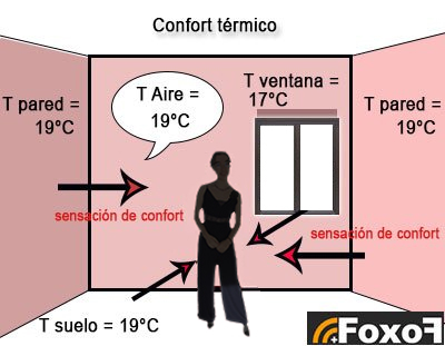 El confort que proporciona el fenómeno de la radiación térmica