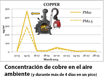 Concentración de cobre en el aire ambiente (y durante más de 4 días en un pico) 